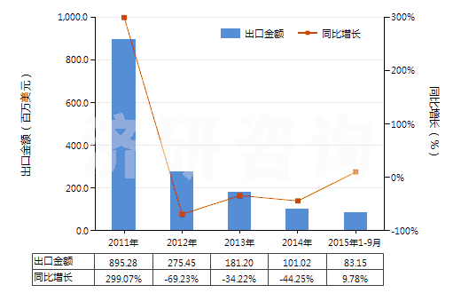 2011-2015年9月中國(guó)未制成型的煉焦煤(不論是否粉化)(HS27011210)出口總額及增速統(tǒng)計(jì)